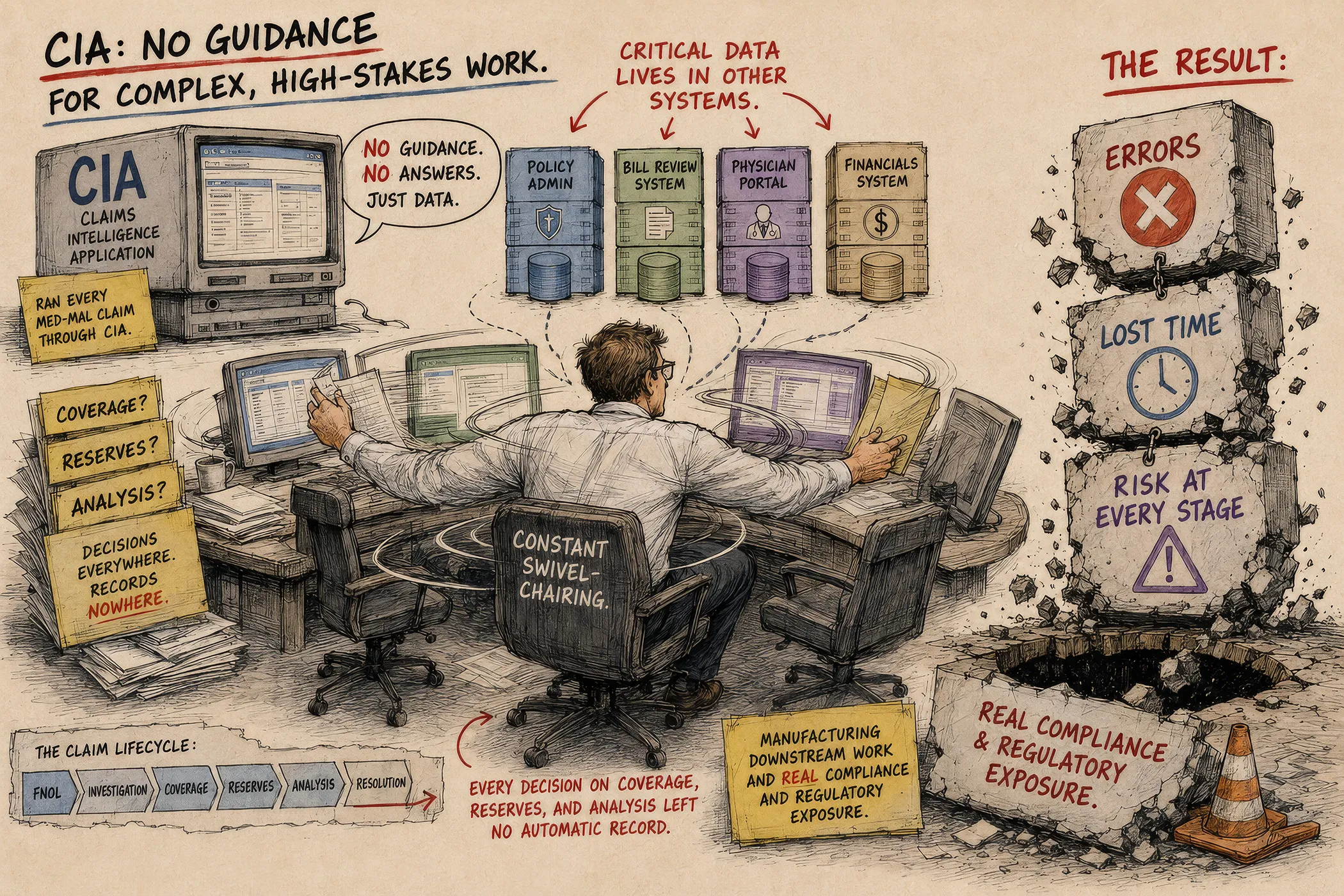 Hand-drawn illustration: a claims specialist swivel-chairs between four disconnected systems to work a claim through CIA, which offers no guidance, no automatic record, and manufactures errors, lost time, and compliance exposure across the claim lifecycle.
